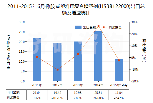 2011-2015年6月橡膠或塑料用復(fù)合增塑劑(HS38122000)出口總額及增速統(tǒng)計(jì) 2011-2015年6月橡膠或塑料用復(fù)合增塑劑(HS38122000)出口總額及增速統(tǒng)計(jì)